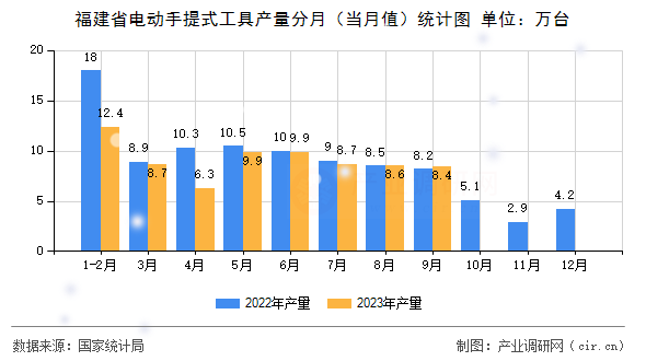 福建省電動手提式工具產量分月（當月值）統計圖