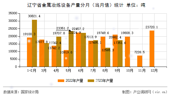 遼寧省金屬冶煉設備產量分月（當月值）統計