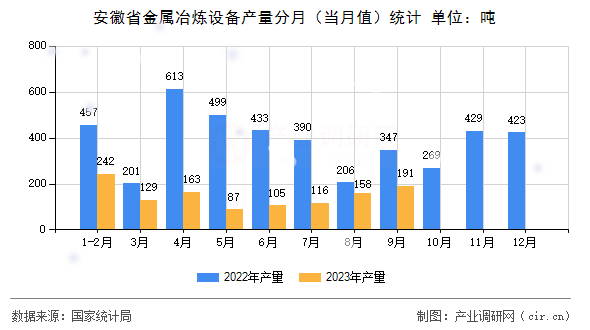 安徽省金屬冶煉設備產量分月（當月值）統計