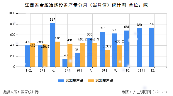 江西省金屬冶煉設備產量分月（當月值）統計圖