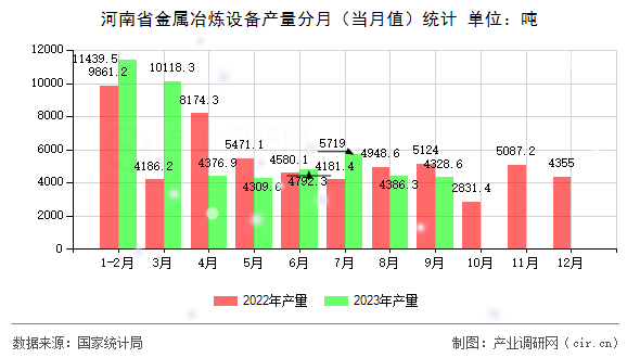 河南省金屬冶煉設備產量分月（當月值）統計