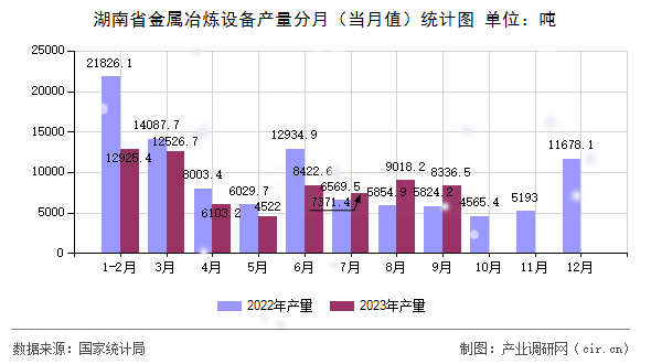 湖南省金屬冶煉設備產量分月（當月值）統計圖