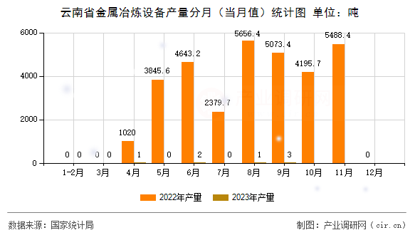 云南省金屬冶煉設備產量分月（當月值）統計圖