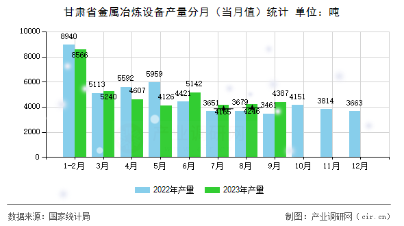 甘肅省金屬冶煉設備產量分月（當月值）統計