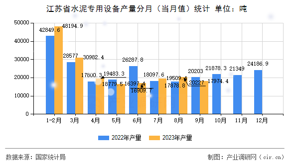 江蘇省水泥專用設備產量分月（當月值）統計