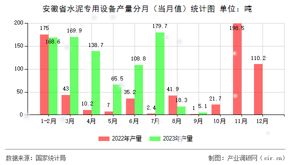 安徽省水泥專用設備產量分月（當月值）統計圖