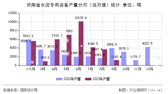 河南省水泥專用設備產量分月（當月值）統計