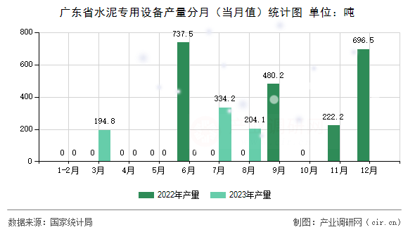 廣東省水泥專用設備產量分月（當月值）統計圖