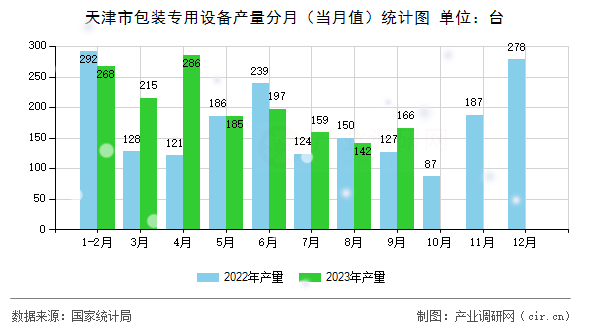 天津市包裝專用設備產量分月（當月值）統計圖