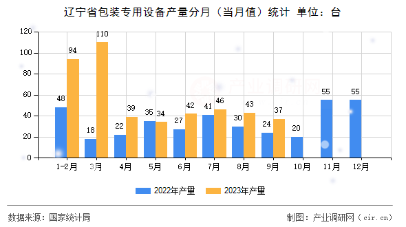 遼寧省包裝專用設備產量分月（當月值）統計