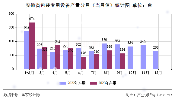 安徽省包裝專用設備產量分月（當月值）統計圖