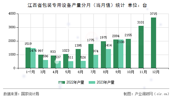 江西省包裝專用設備產量分月（當月值）統計