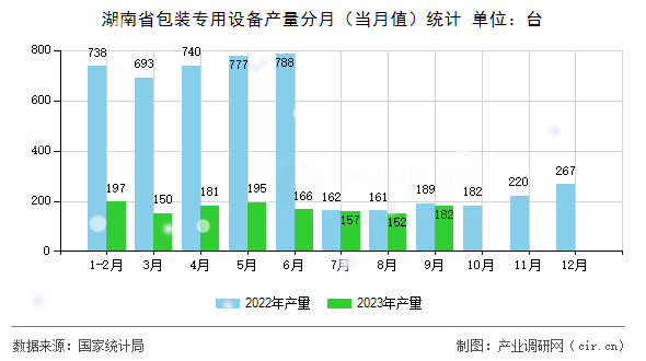 湖南省包裝專用設備產量分月（當月值）統計