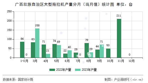 廣西壯族自治區(qū)大型拖拉機產(chǎn)量分月（當月值）統(tǒng)計圖