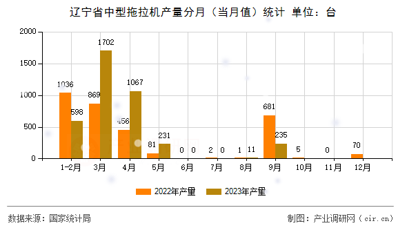 遼寧省中型拖拉機產量分月（當月值）統計