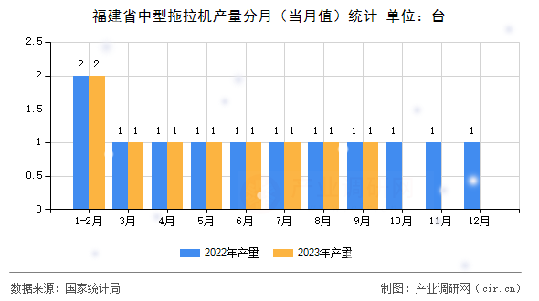 福建省中型拖拉機產量分月（當月值）統(tǒng)計