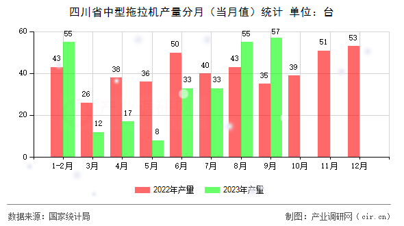 四川省中型拖拉機產量分月（當月值）統計