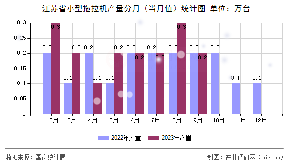 江蘇省小型拖拉機產量分月（當月值）統計圖