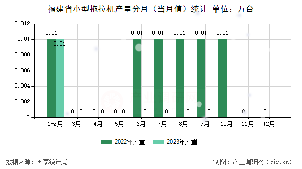 福建省小型拖拉機產量分月（當月值）統計