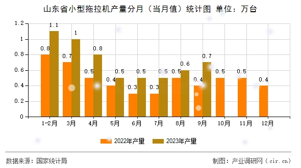 山東省小型拖拉機產(chǎn)量分月（當(dāng)月值）統(tǒng)計圖