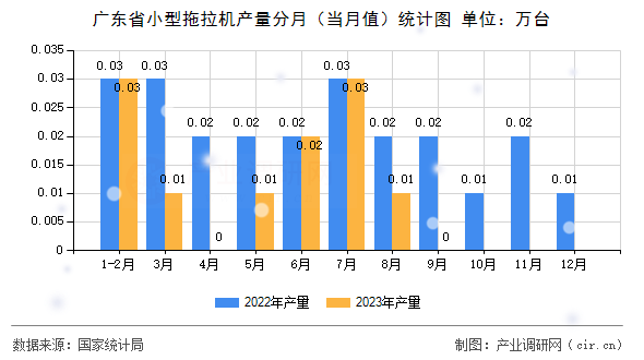 廣東省小型拖拉機產量分月（當月值）統計圖