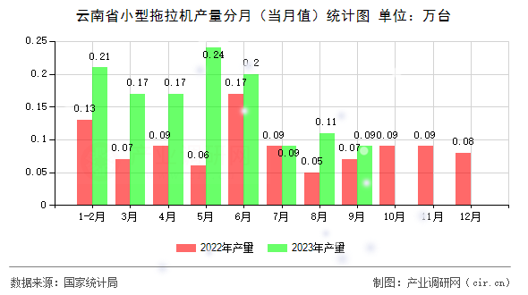云南省小型拖拉機產量分月（當月值）統計圖