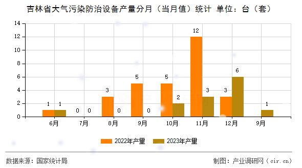 吉林省大氣污染防治設備產量分月（當月值）統計