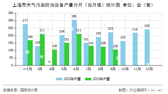上海市大氣污染防治設備產量分月（當月值）統計圖