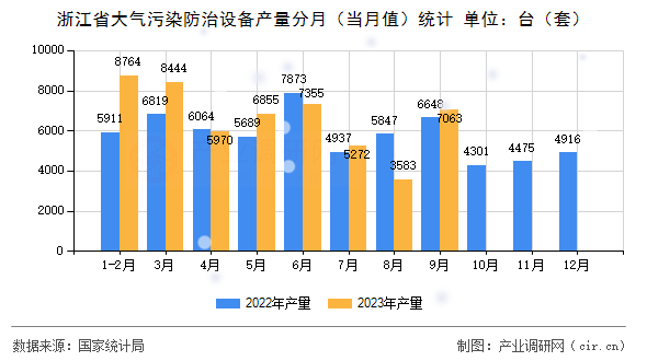 浙江省大氣污染防治設備產量分月（當月值）統計