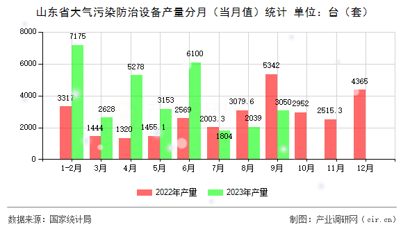 山東省大氣污染防治設備產(chǎn)量分月（當月值）統(tǒng)計