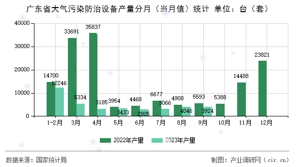 廣東省大氣污染防治設備產量分月（當月值）統計
