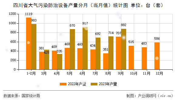 四川省大氣污染防治設備產量分月（當月值）統計圖