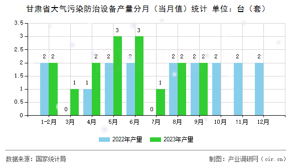 甘肅省大氣污染防治設(shè)備產(chǎn)量分月（當(dāng)月值）統(tǒng)計
