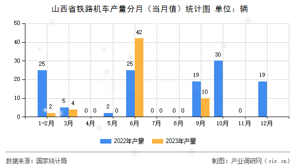 山西省鐵路機車產量分月（當月值）統計圖