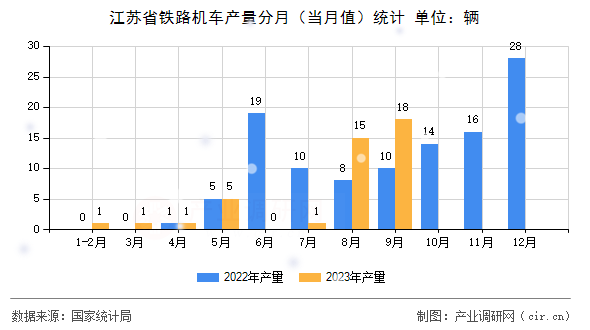 江蘇省鐵路機車產量分月（當月值）統計