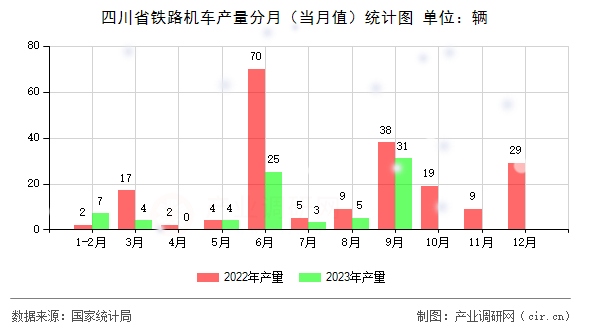 四川省鐵路機車產量分月（當月值）統計圖