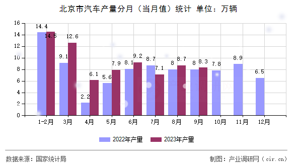 北京市汽車產量分月（當月值）統計