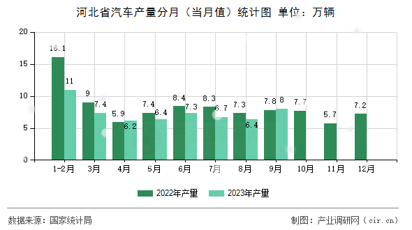 河北省汽車產量分月（當月值）統計圖
