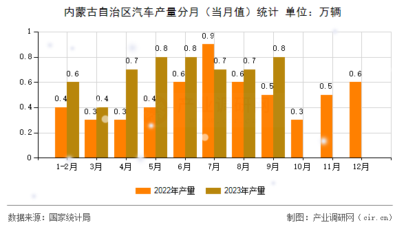 內蒙古自治區汽車產量分月（當月值）統計