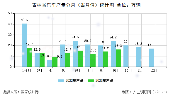 吉林省汽車產量分月（當月值）統計圖