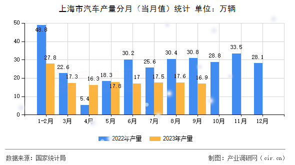 上海市汽車產量分月（當月值）統計