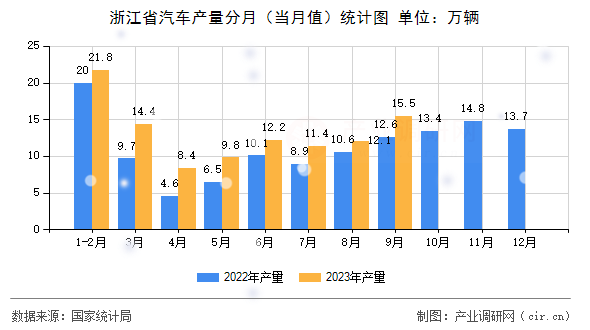 浙江省汽車產(chǎn)量分月（當(dāng)月值）統(tǒng)計圖