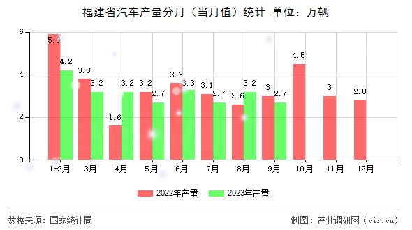 福建省汽車產量分月（當月值）統計