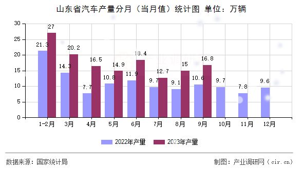 山東省汽車產量分月（當月值）統計圖