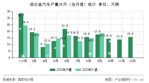 湖北省汽車產量分月（當月值）統計