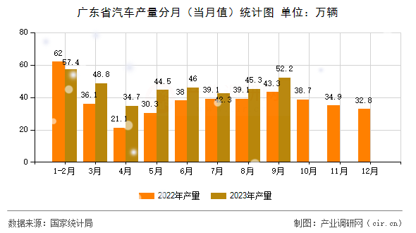 廣東省汽車產量分月（當月值）統計圖