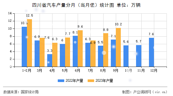四川省汽車產量分月（當月值）統計圖