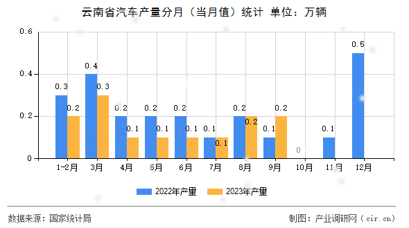 云南省汽車產量分月（當月值）統計