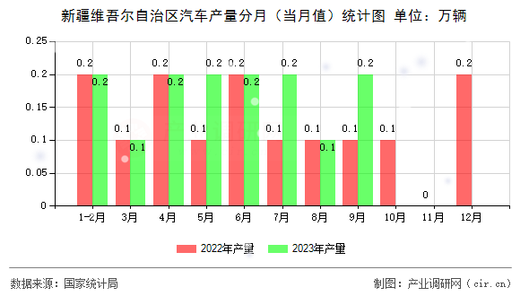 新疆維吾爾自治區汽車產量分月（當月值）統計圖