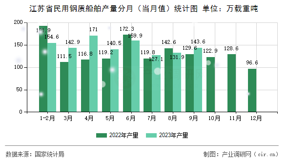 江蘇省民用鋼質船舶產量分月（當月值）統計圖